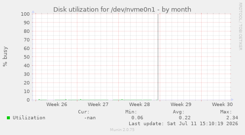 Disk utilization for /dev/nvme0n1