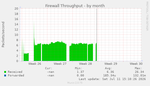 Firewall Throughput