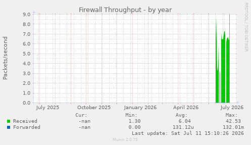 Firewall Throughput