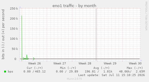 eno1 traffic