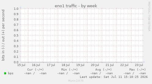 eno1 traffic
