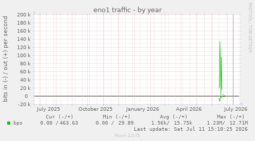 eno1 traffic