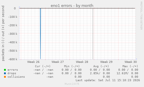 eno1 errors