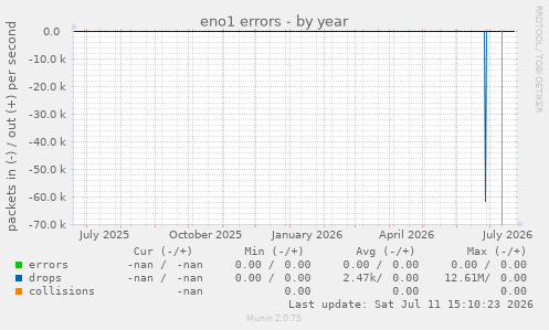eno1 errors