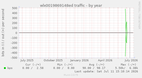 wlx0019869148ed traffic