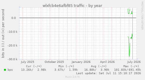 wlxfcb4e6afbf85 traffic