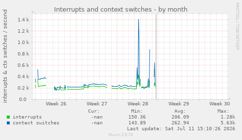 Interrupts and context switches