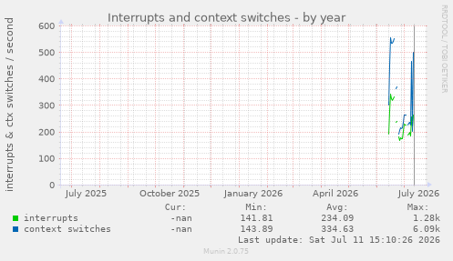 Interrupts and context switches