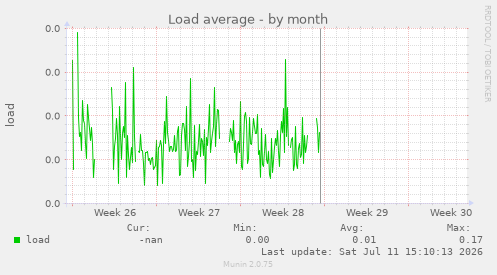 Load average