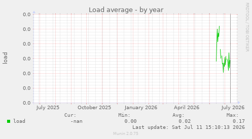 Load average