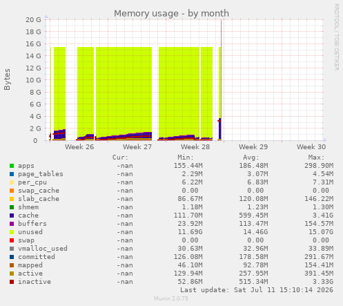 Memory usage