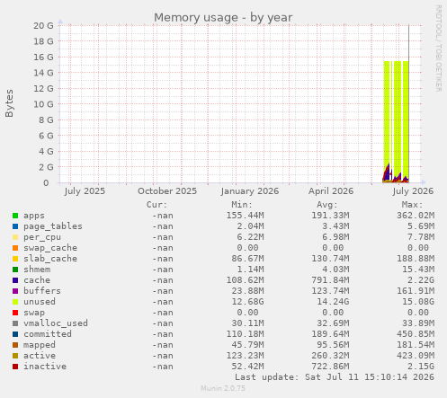 Memory usage