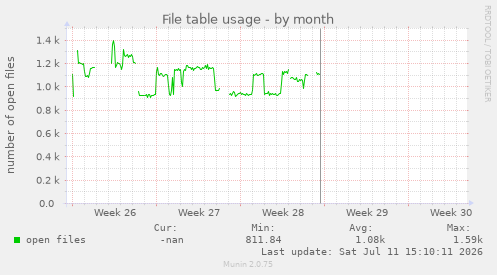 File table usage
