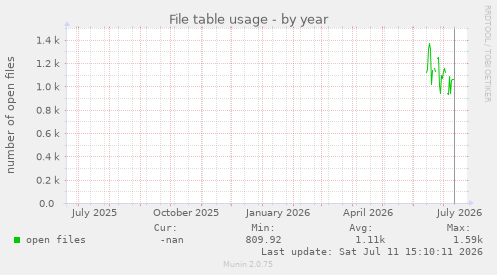 File table usage