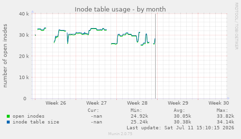 Inode table usage