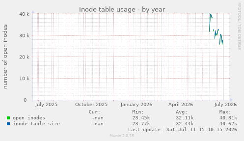 Inode table usage