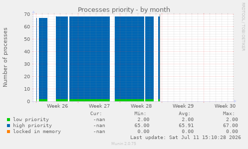 Processes priority