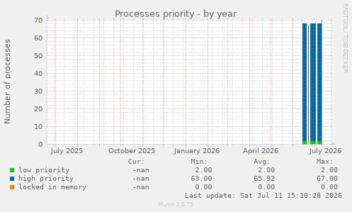 Processes priority