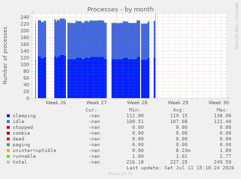 Processes