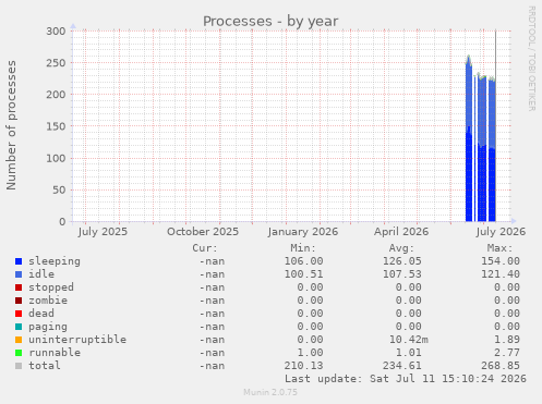 Processes