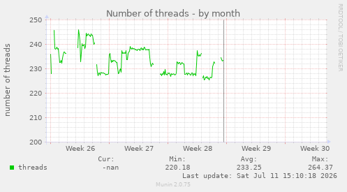 Number of threads