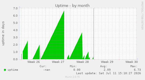 Uptime