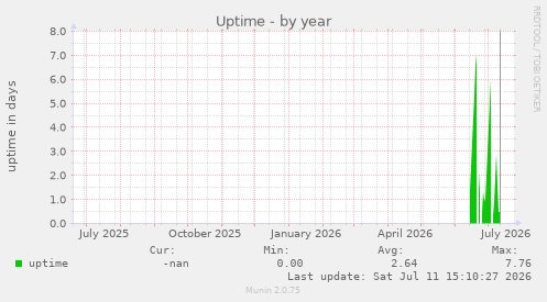 Uptime