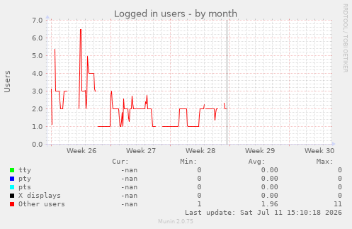 Logged in users