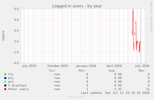 Logged in users