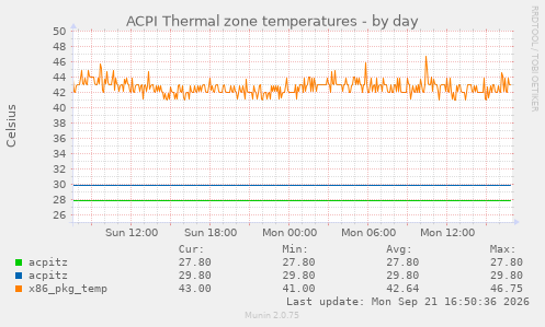 ACPI Thermal zone temperatures