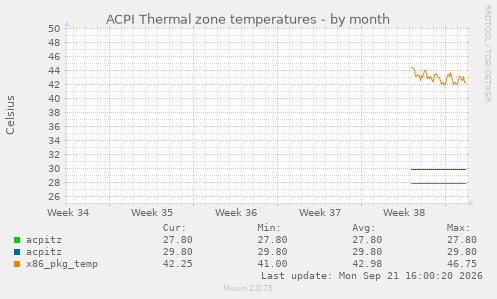 ACPI Thermal zone temperatures