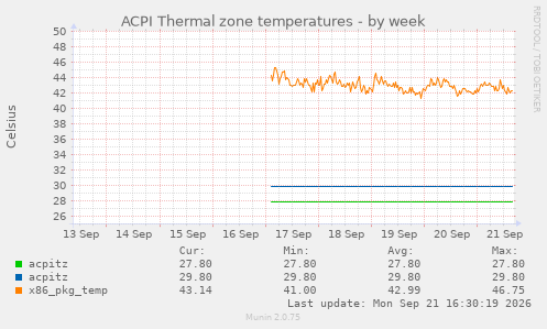 ACPI Thermal zone temperatures