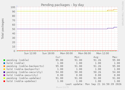 Pending packages