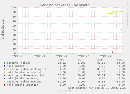 Pending packages