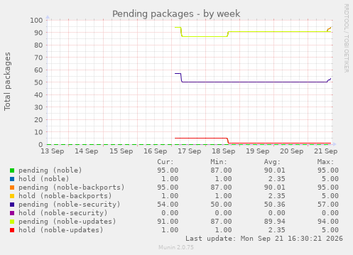 Pending packages