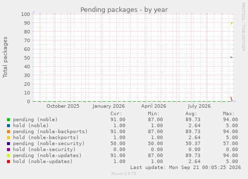 Pending packages