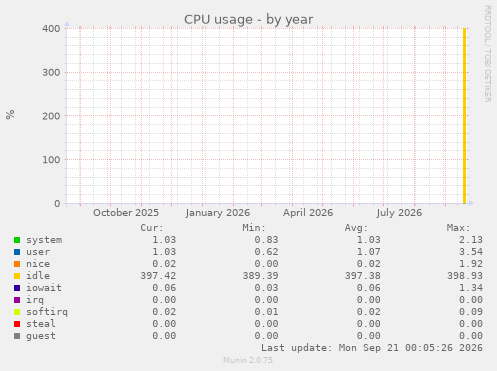CPU usage