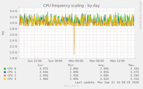 CPU frequency scaling