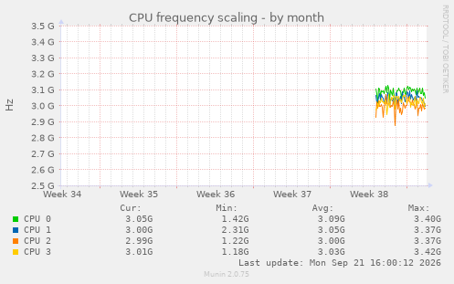 CPU frequency scaling
