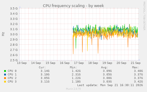 CPU frequency scaling