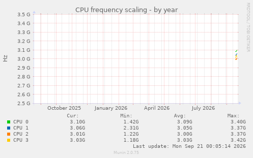 CPU frequency scaling