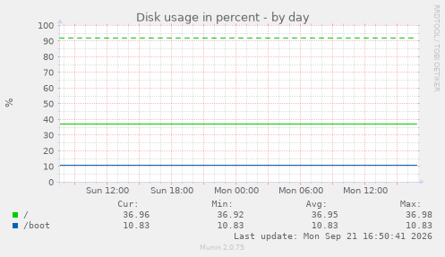 Disk usage in percent