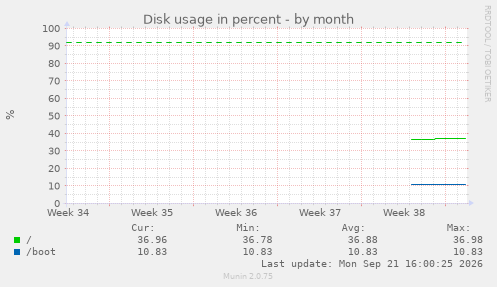 Disk usage in percent
