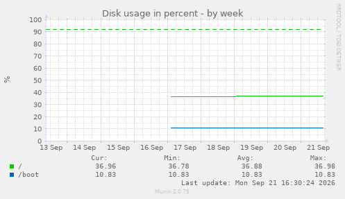 Disk usage in percent