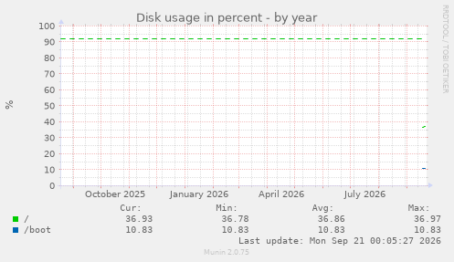 Disk usage in percent