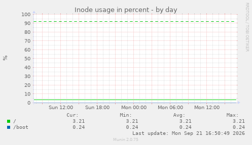 Inode usage in percent