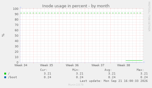 Inode usage in percent