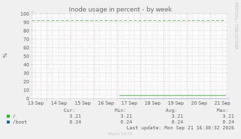 Inode usage in percent