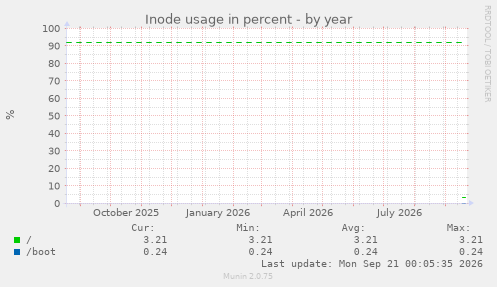 Inode usage in percent