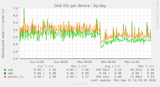 Disk IOs per device